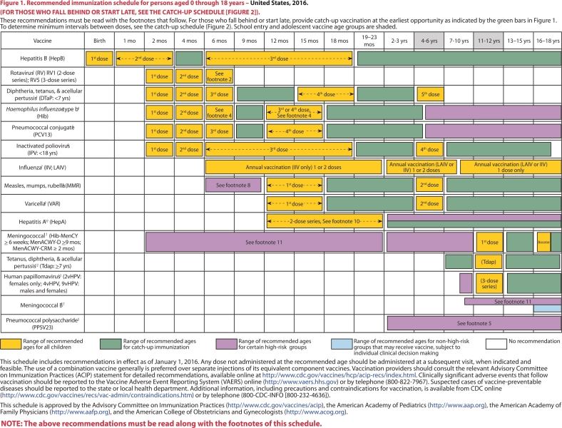 CDC Recommended Vaccination schedule